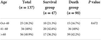 Epidemiological analysis of septic shock in the plateau region of China